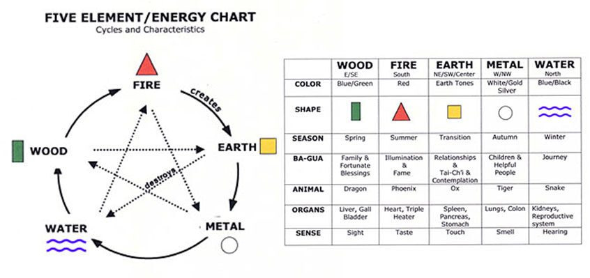 five element chart